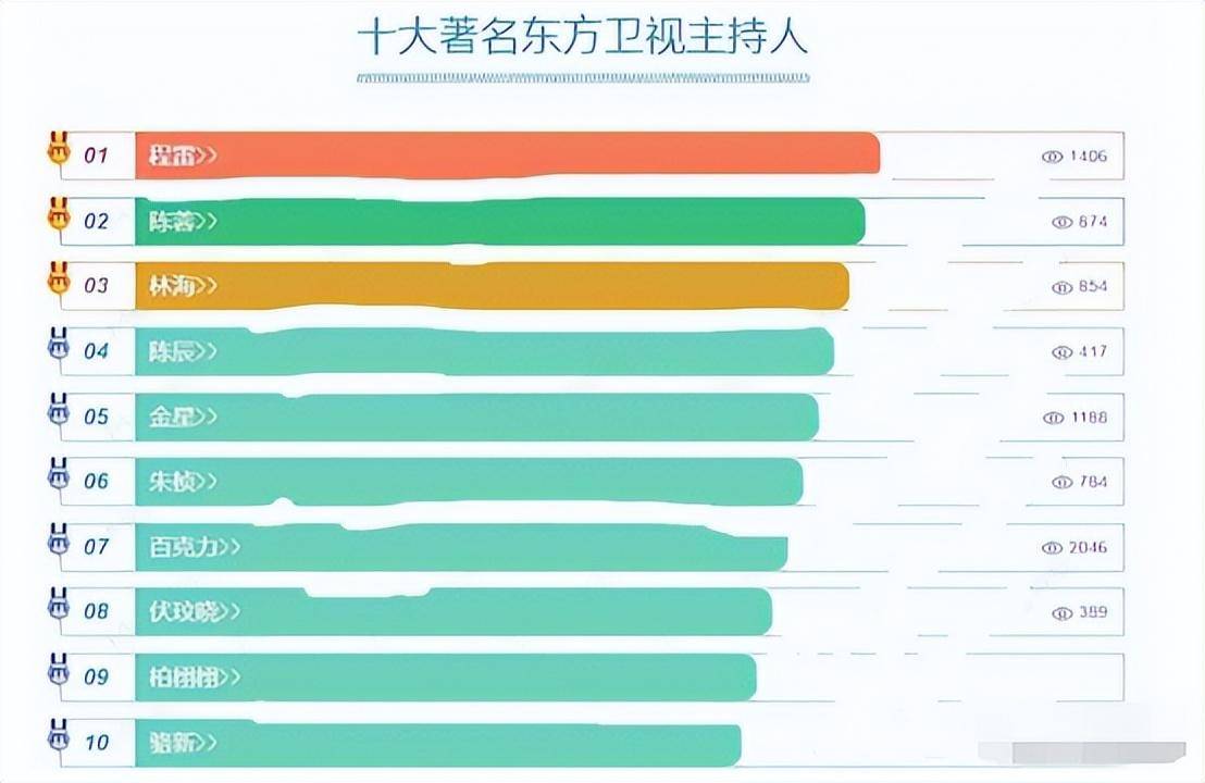 此后更是包揽了《中国达人秀》《百里挑一》《妈妈咪呀》等一众东方
