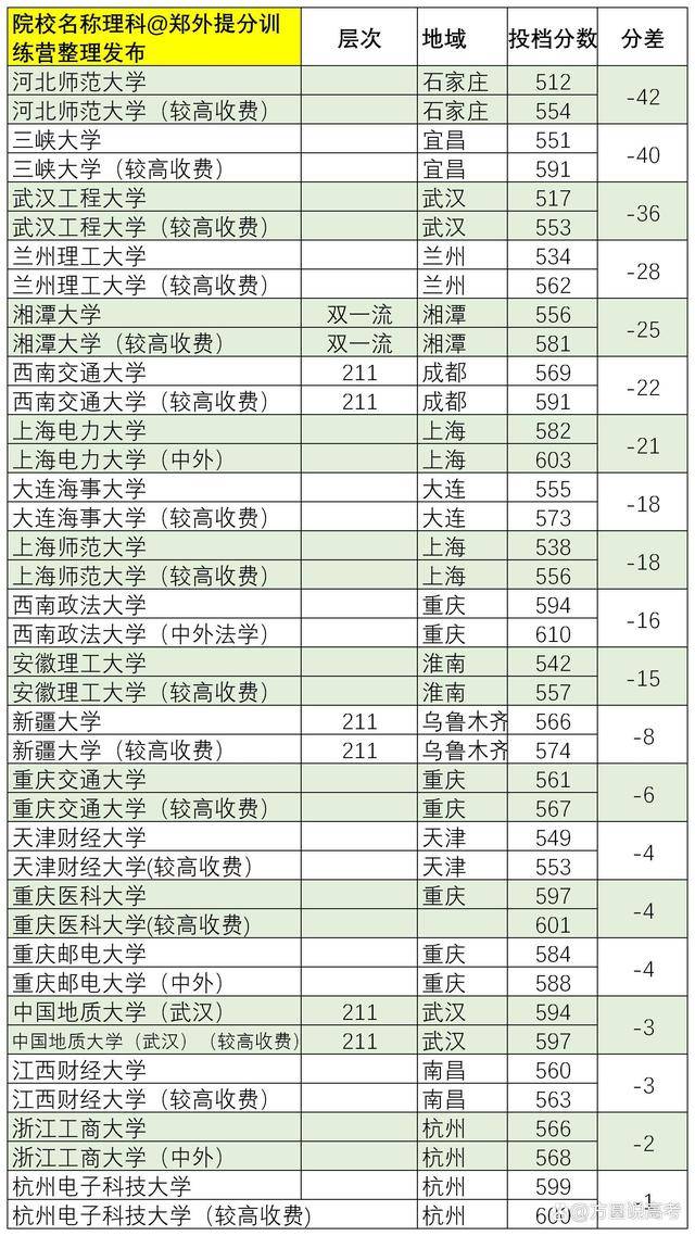 不敢相信:这30所中外合作的录取分数,竟然比本部还高!