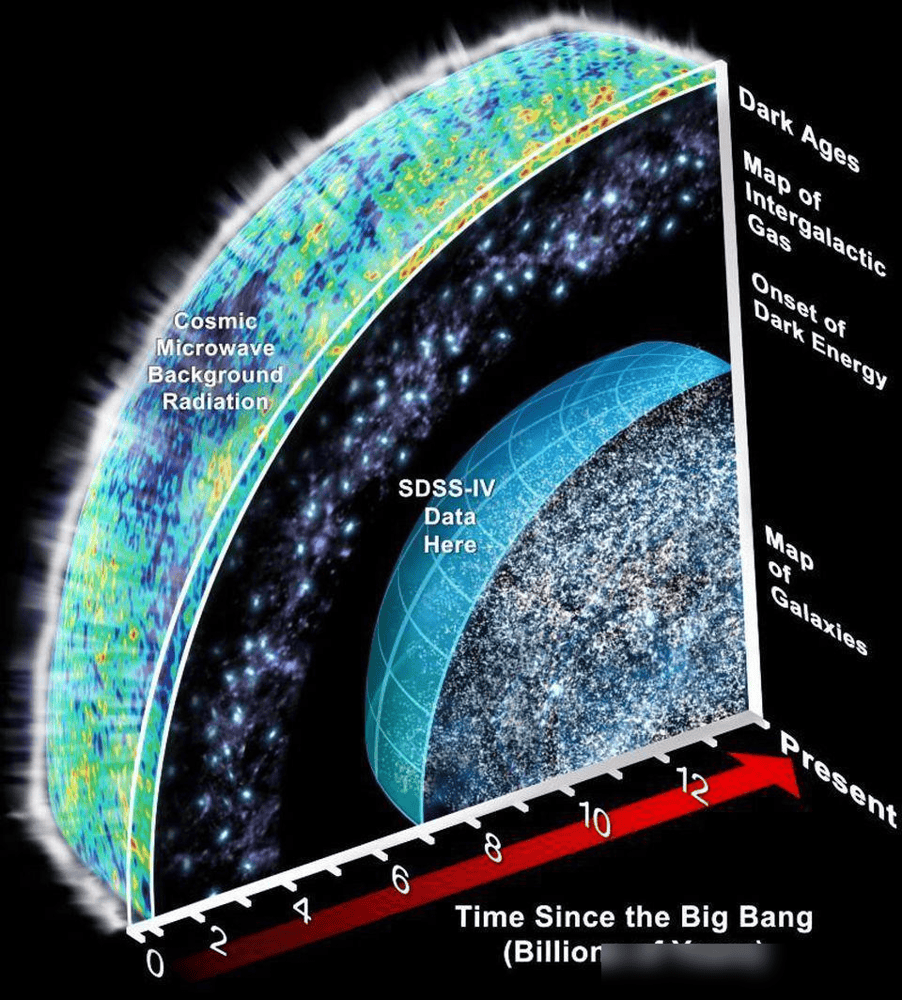 根据科学推测宇宙边缘可能是无限的!