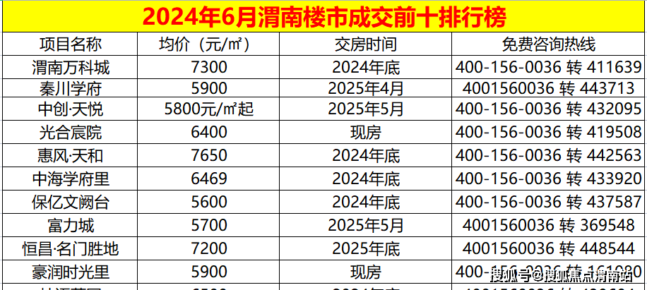 渭南楼市一周数据回顾 利好来袭购房成本持续降低