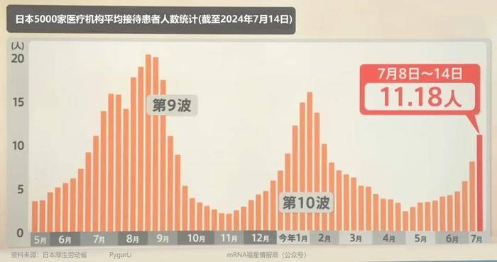 指定医院新增新冠病毒病例平均数已连续10周上升,或将迎来第11波疫情