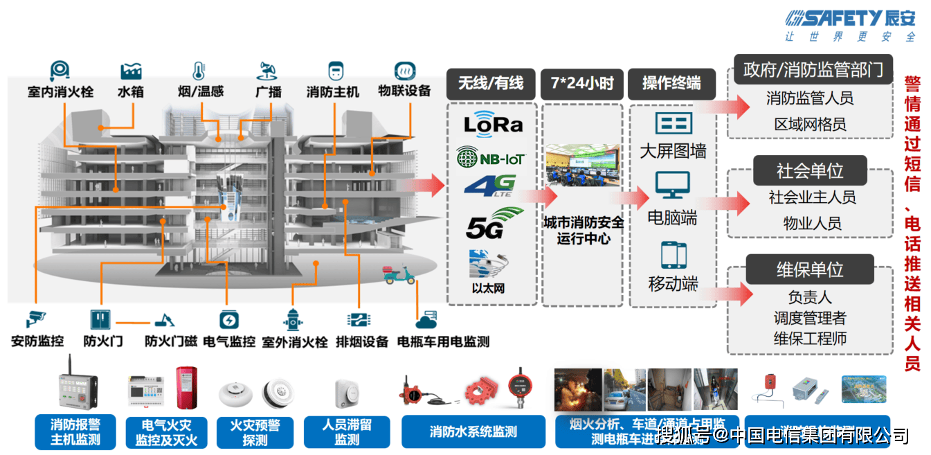 辰安科技智慧消防 防火的坚甲利兵