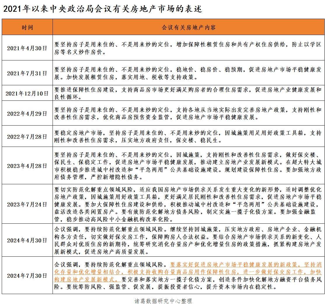 化风险 房地产还将放大招 中央政治局会议强调继续