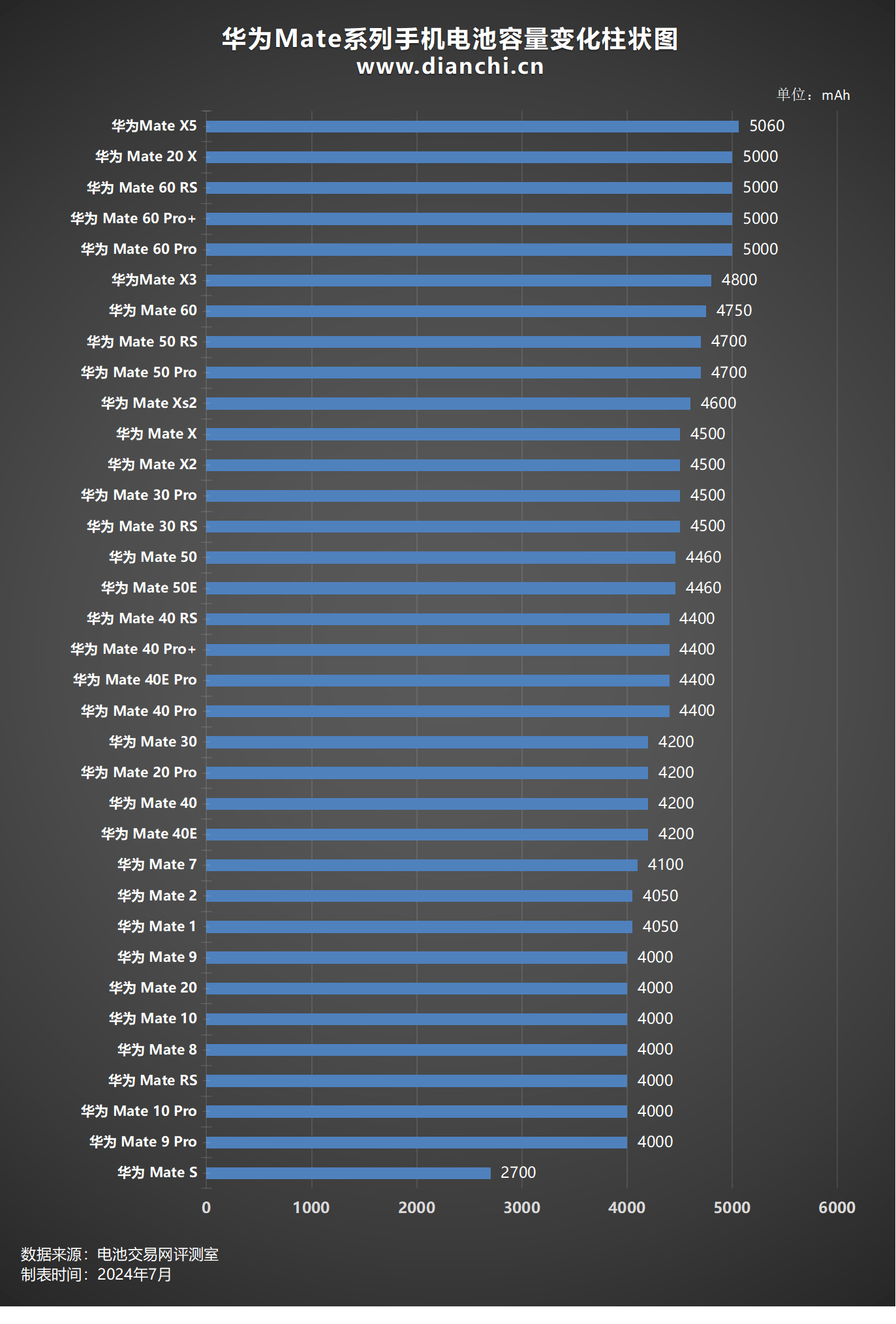 一文看全历代华为mate系列手机电池容量变化