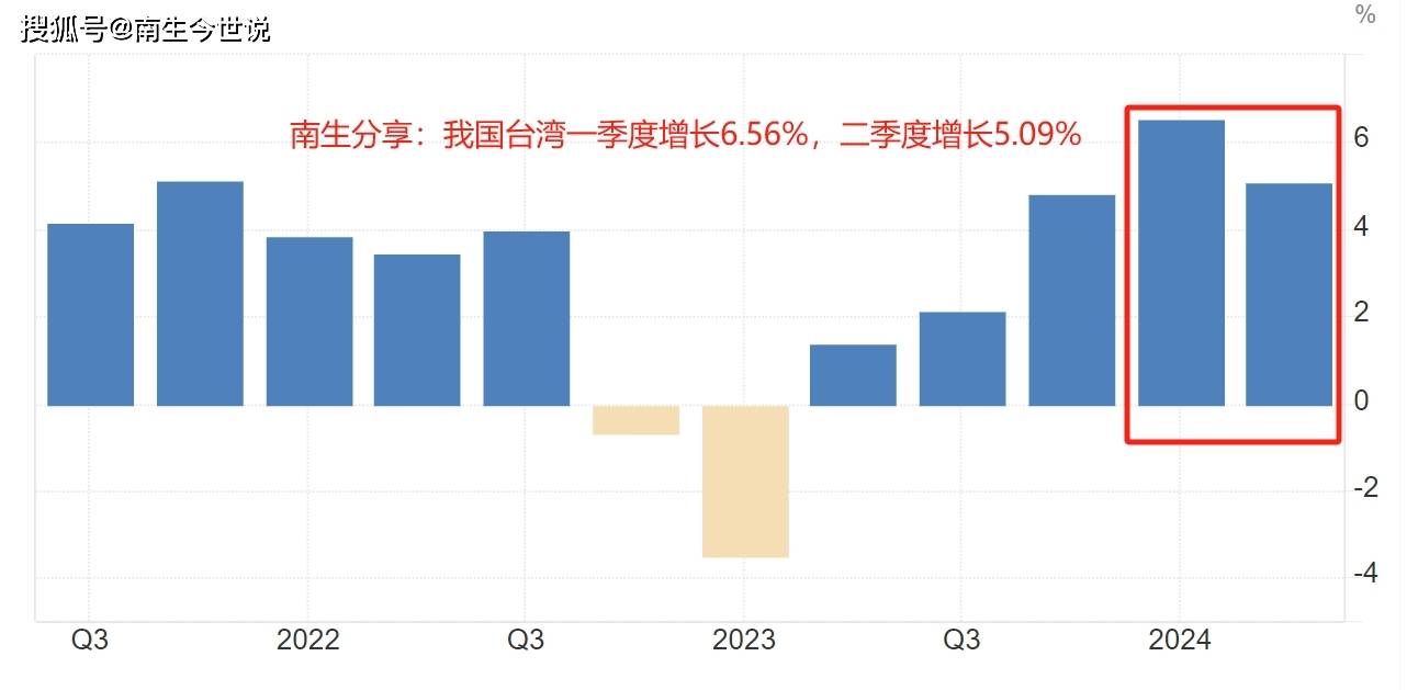 2024台湾经济总量_宏观2024年一季度中国台湾生产总值预估同比实际增长6.5%