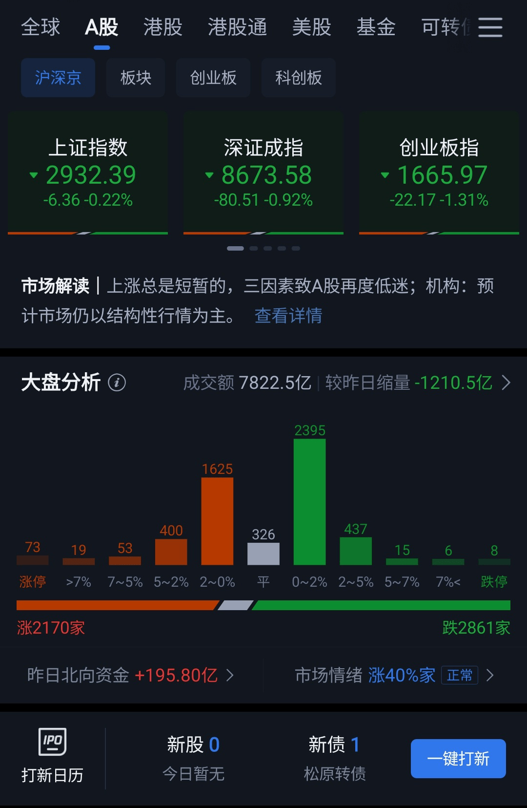 22%,芯片股逆势走强,高位股再度下挫(出处:腾讯自选股 08