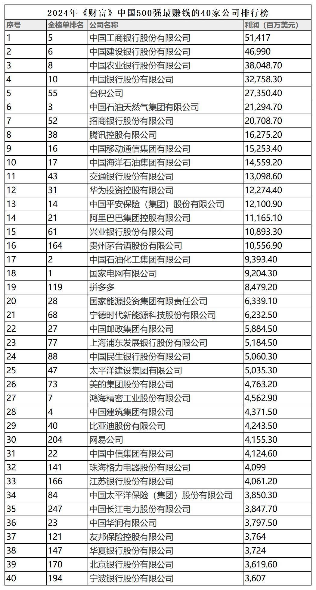 中国500强企业"盈利王:平均每天净赚10亿元,相当于3个腾讯