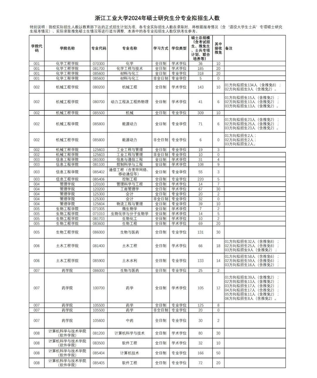 报录比丨2024浙江工业大学研究生招生情况