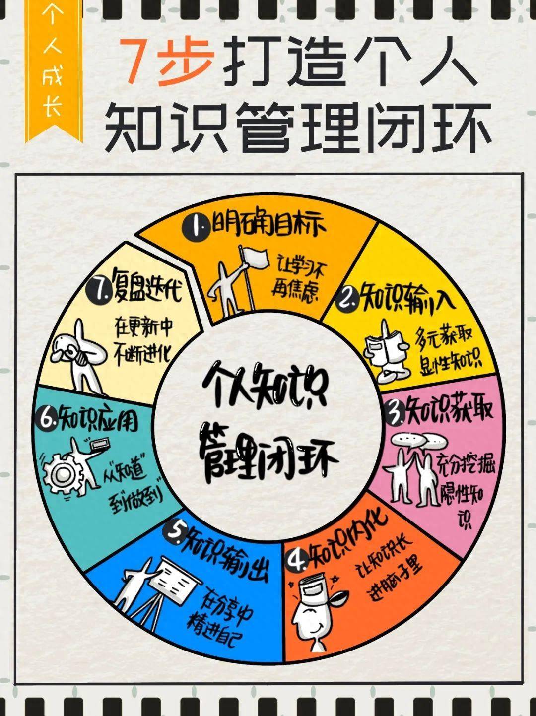 一张图7步构建个人知识管理闭环,更高效地学习