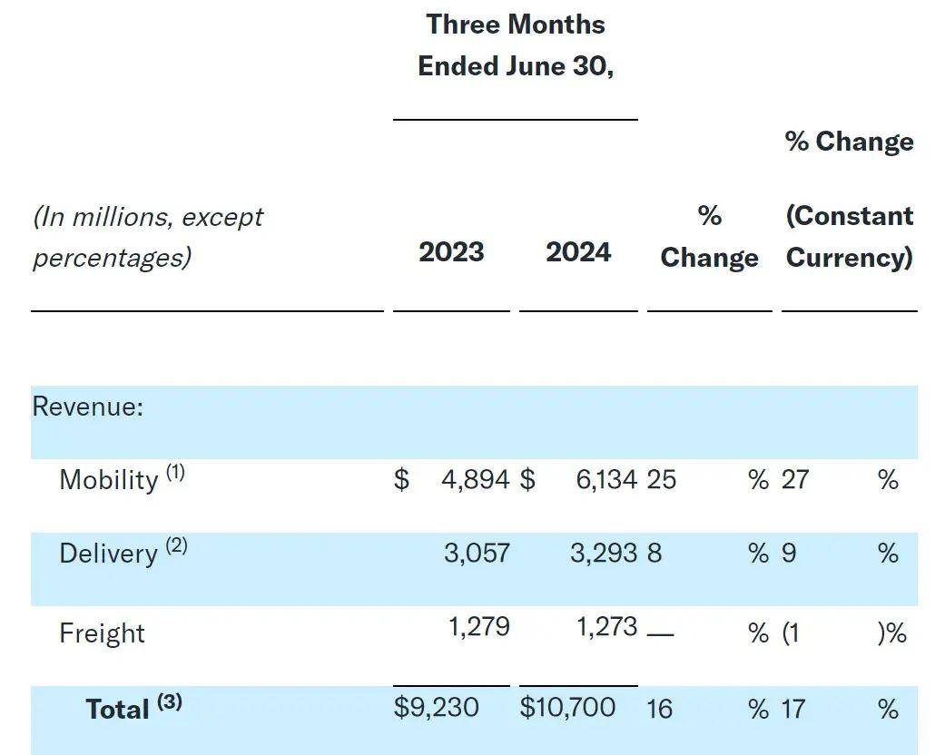 Uber上半年营收208亿美元：同比增15% 市值超1300亿美元_搜狐网