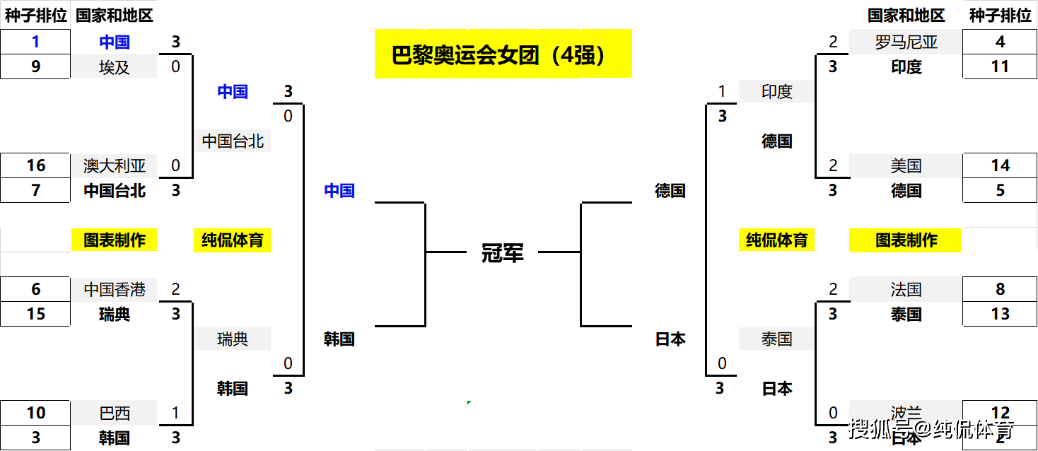 奥运会:乒乓球团体四强出炉!中日表现强势;德国女团创造奇迹