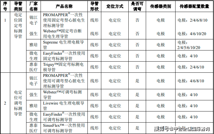 国内心脏电生理标测导管领域的竞争者主要有强生,雅培,波士顿科学