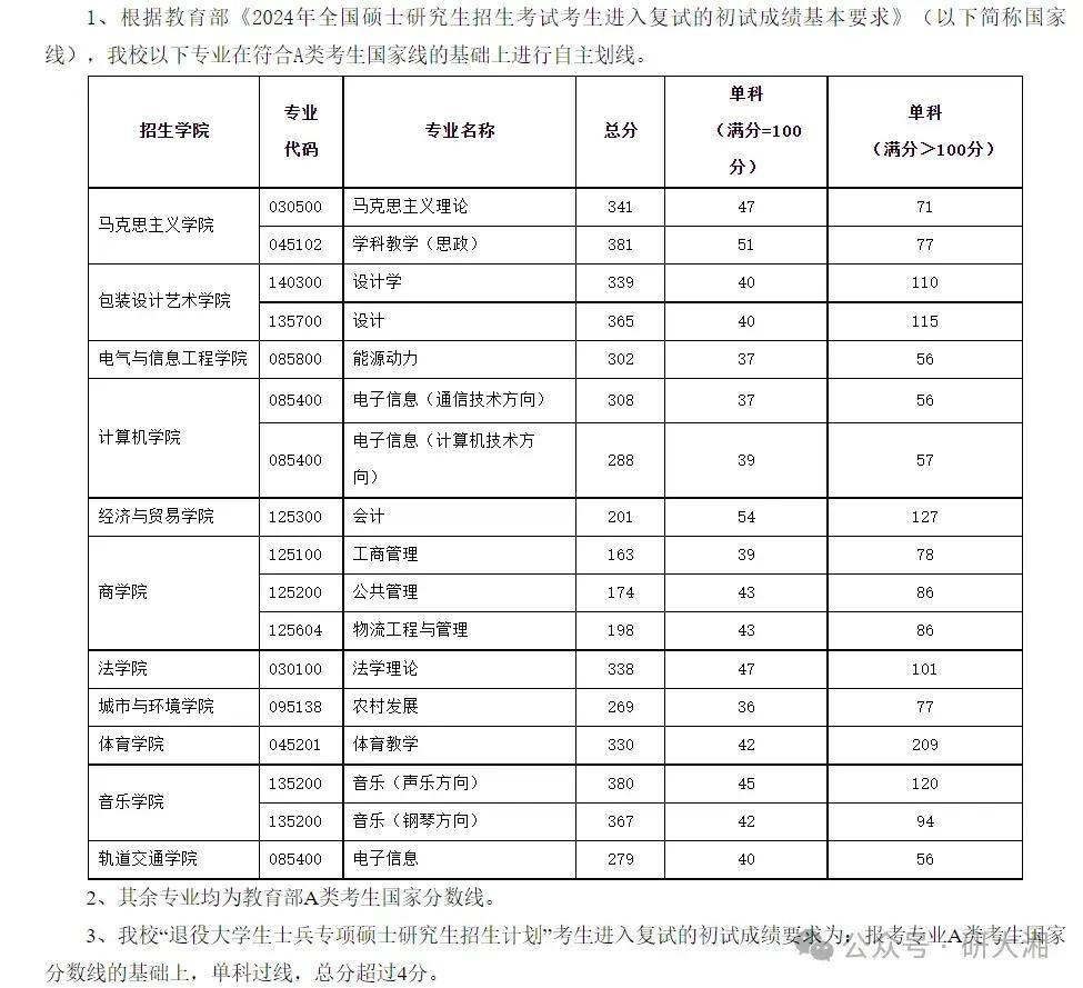 湖南工业大学学费图片