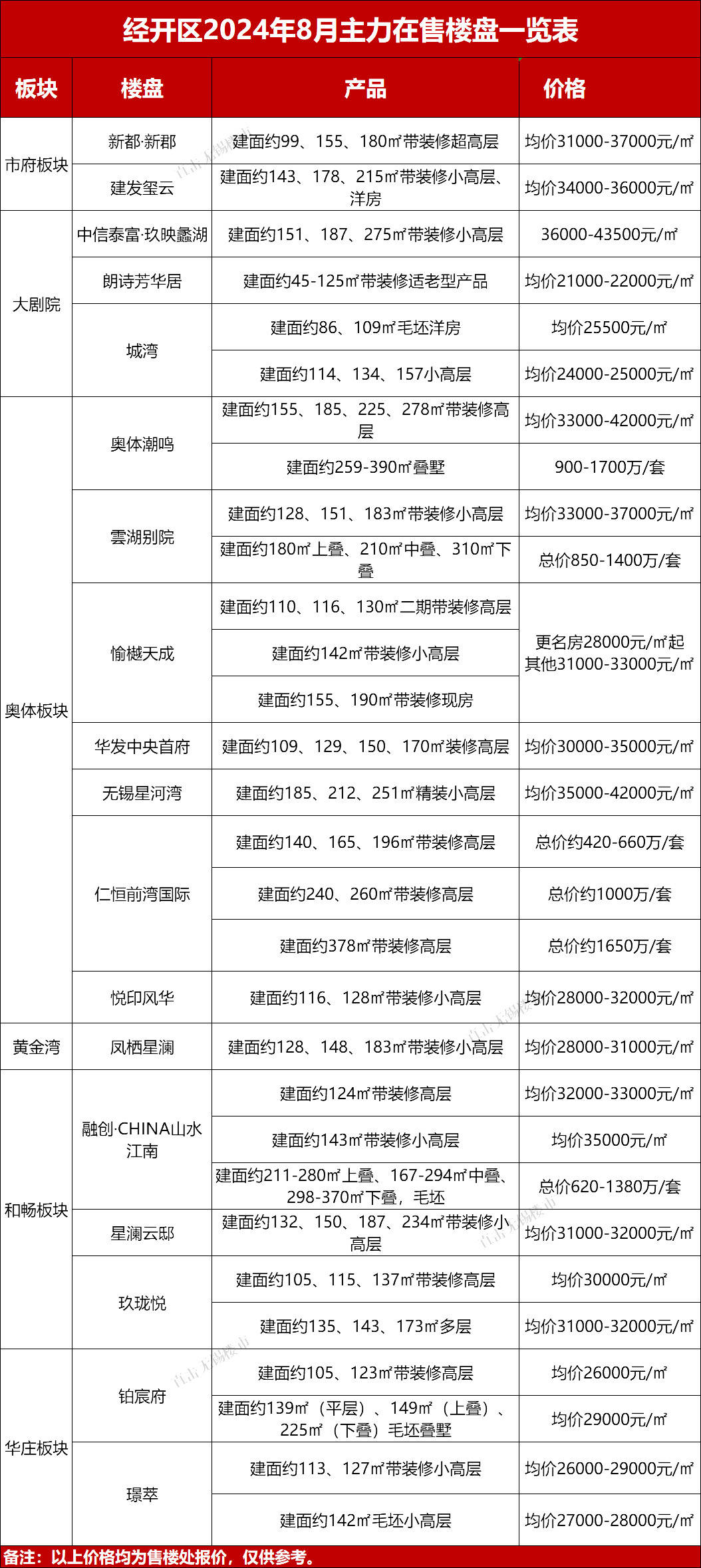 无锡市房价最新价格表
