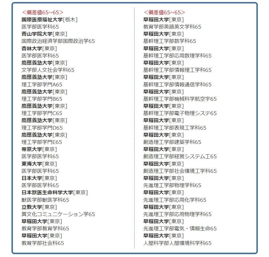 日本大学偏差值top100排名,哪些大学是名副其实的好大学?