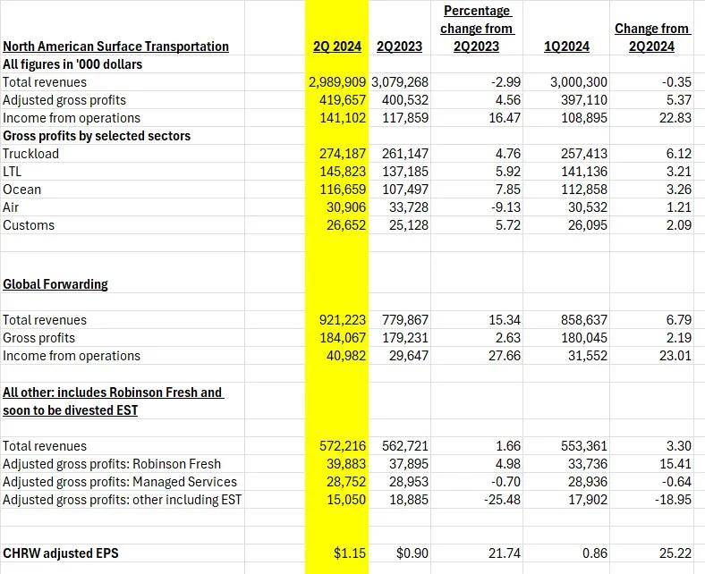 马士基宣布:大幅提高全年利润预测!one宣布:提高三倍!
