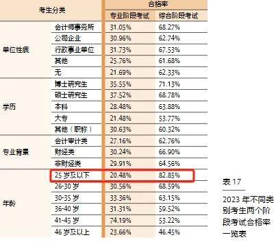 中注协发布！“一年六科”人数25岁及以下考生最多！-中注协注会历年成绩查询