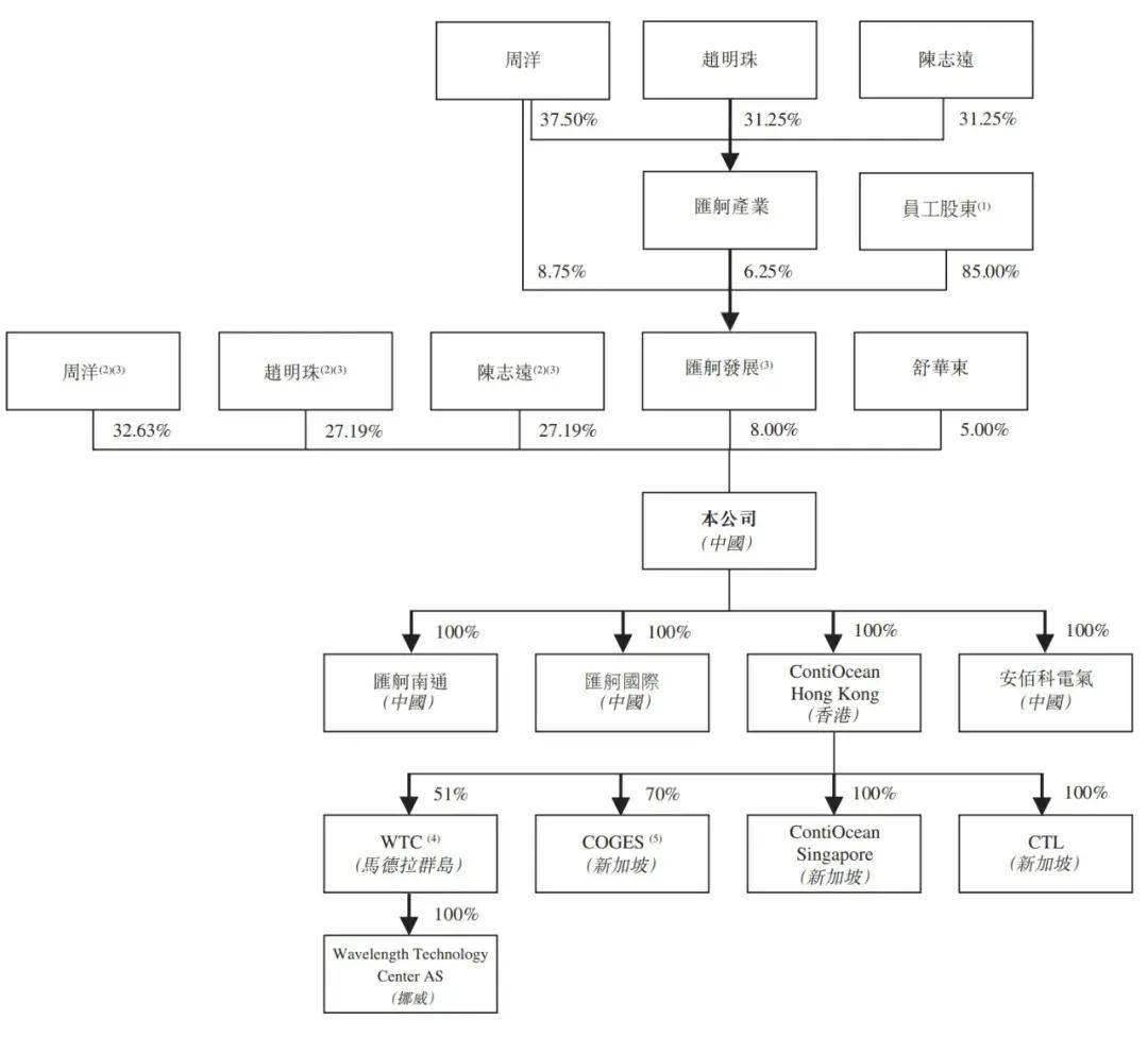 1亿 周洋等三人控制95%股权_舒华东_解决方案_赵明珠