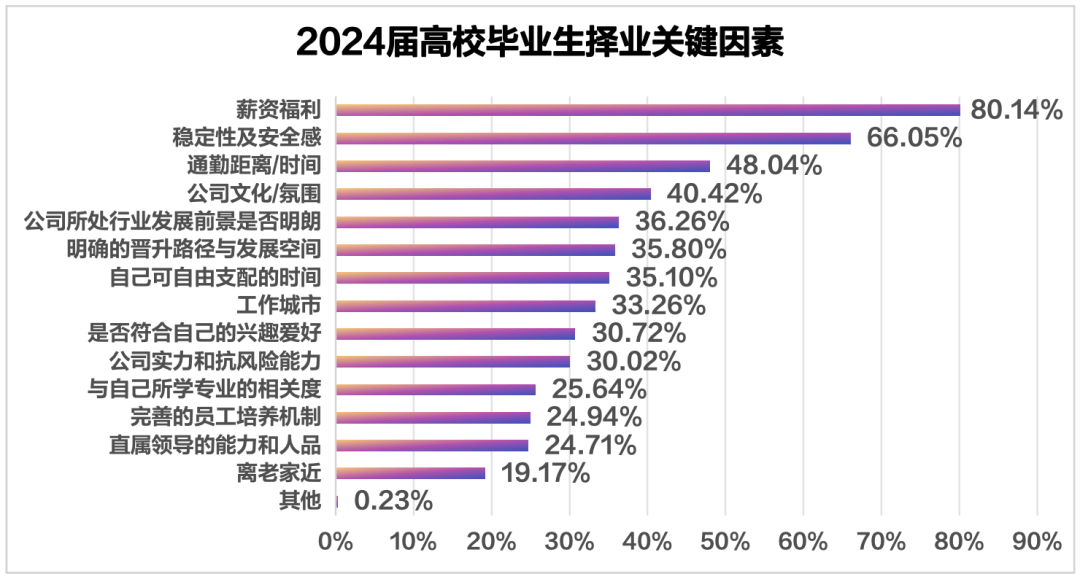 2024高校毕业生就业7大趋势:互联网人才需求量遥遥领先!