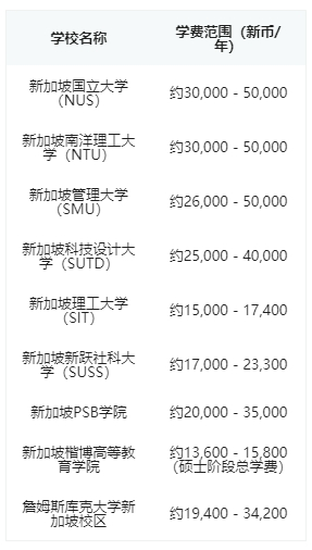6个方面概览新加坡留学研究生费用一览表!