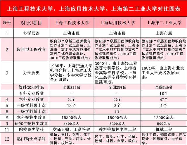 通过对上海工程技术大学,上海应用技术大学,上海第二工业大学总结与