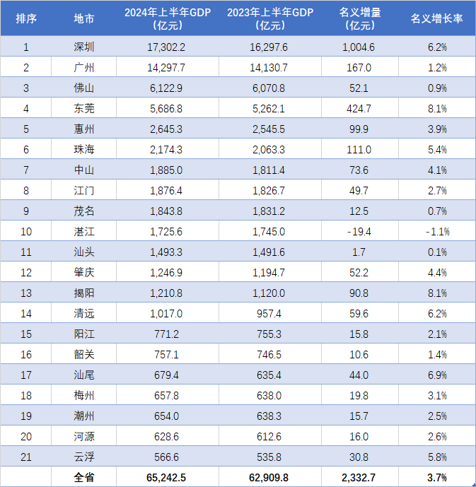 广东各地2024年上半年gdp
