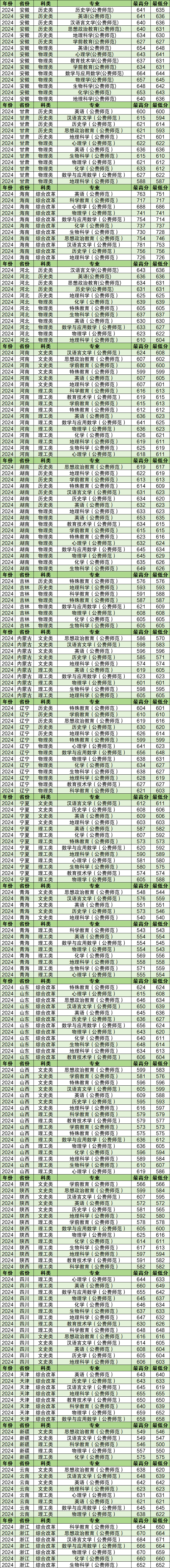 华中师范大学公费师范生分数线2024全国各省汇总