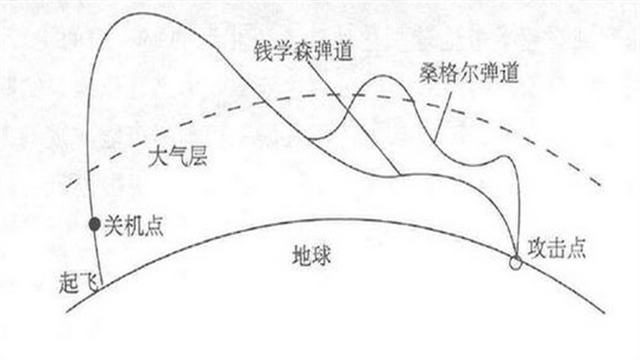 相比于常规弹道,这种跳石轨迹可以把导弹杀伤范围扩大三分之一以上,同