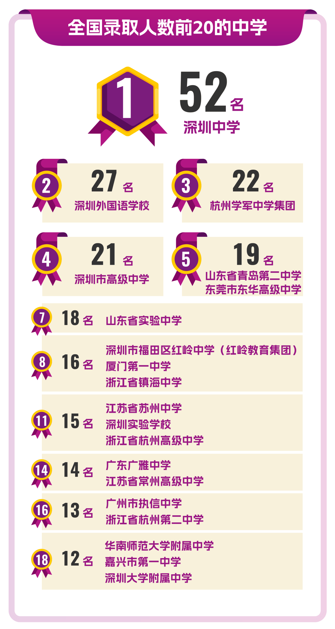 港中大(深圳)录取人数前20的中学,广东占半!_排名_物理_全省
