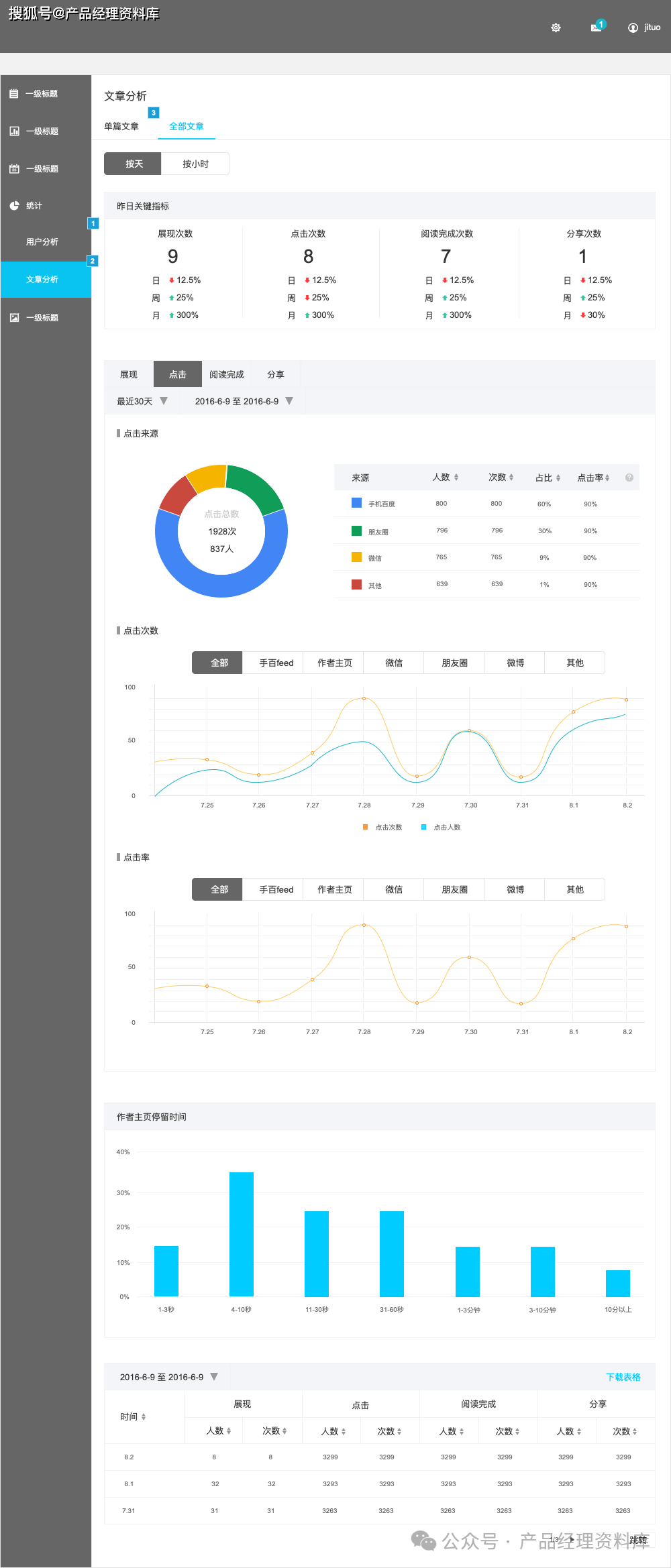 自媒体数据后台管理系统Axure RP原型_本站_资料_版权