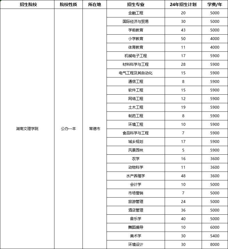 湖南工业大学学费图片