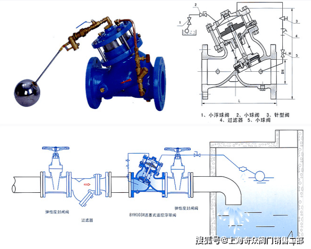 安装于水池或高架水塔的进水口处,当水位达到设定的高度时,主阀由浮球