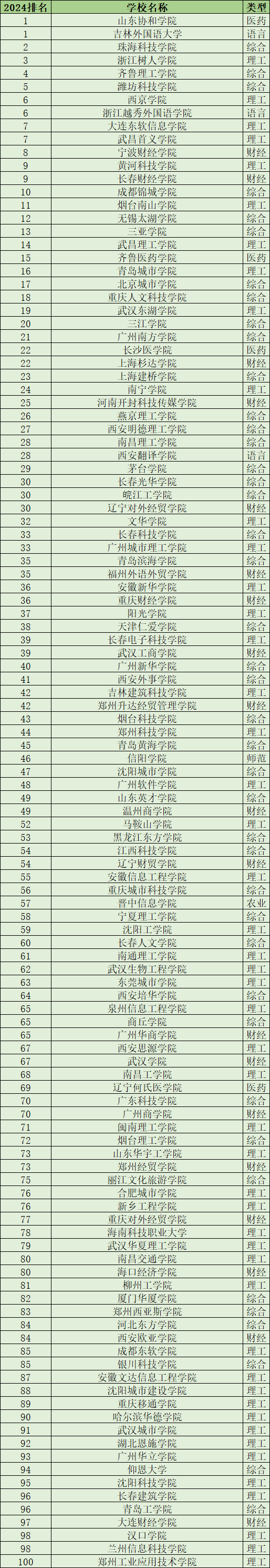 好的二本大学推荐图片