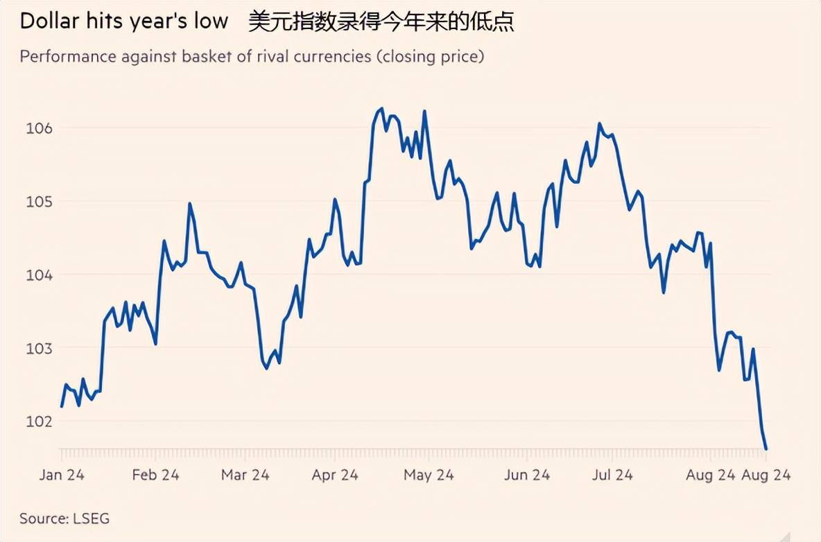 美元暴跌2.5%！美债收益率失守4%关口，金价再创新高_搜狐网