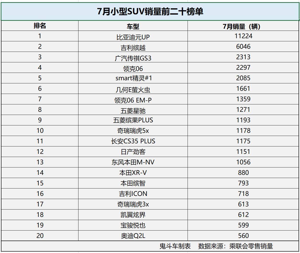 7月小型suv销量排名变化大 元up反超缤越 长安cs35 plus没进前十