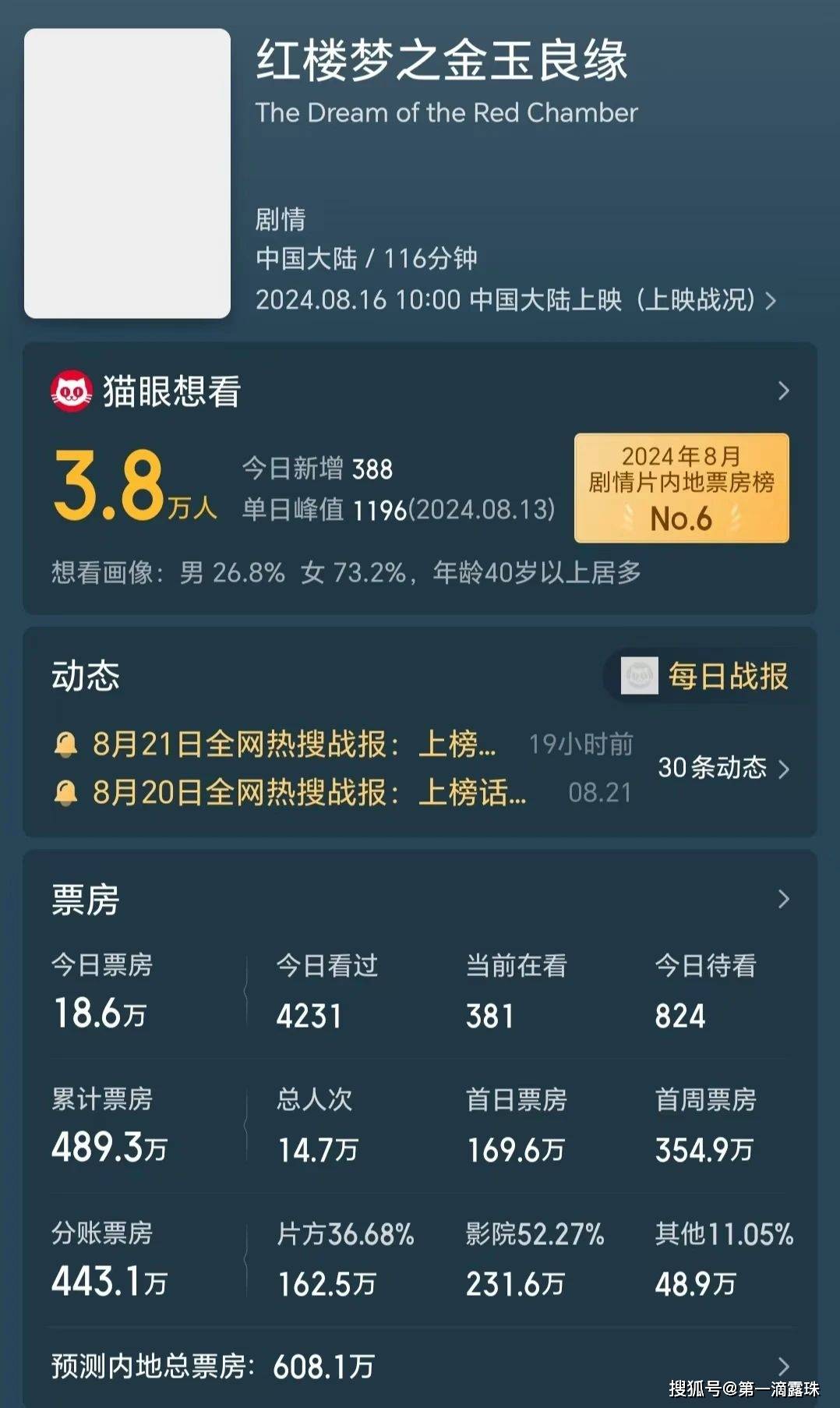 司马南口干舌燥《新红楼》票房几乎不动！他所谓亮点正是改编败笔_搜狐网