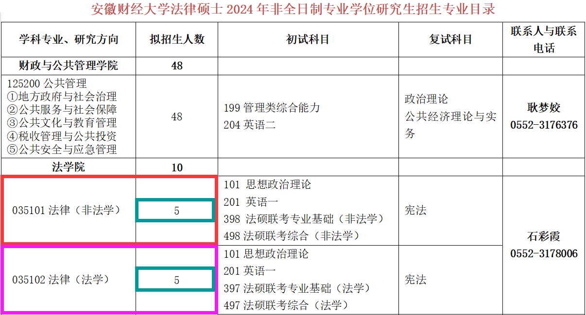 安徽财经大学有二本专业吗(安徽财经大学二本专业和一本区别)