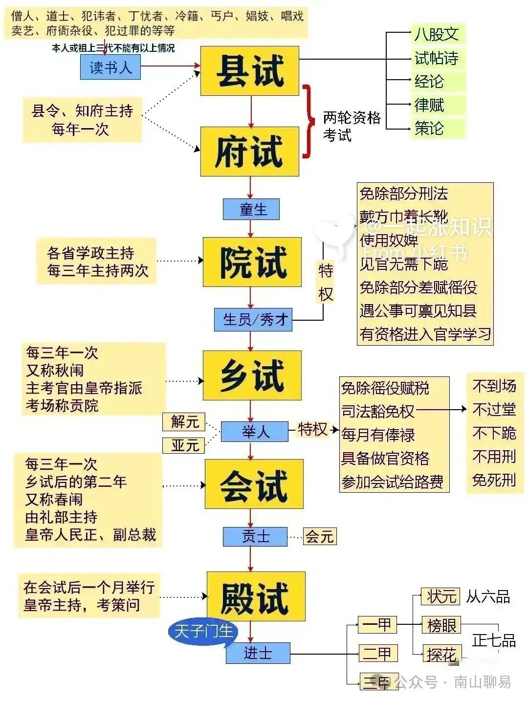 清代科举“童试”、“乡试”、“会试”、“殿试”知识点一网打尽,建议收藏_童生_应试_生员