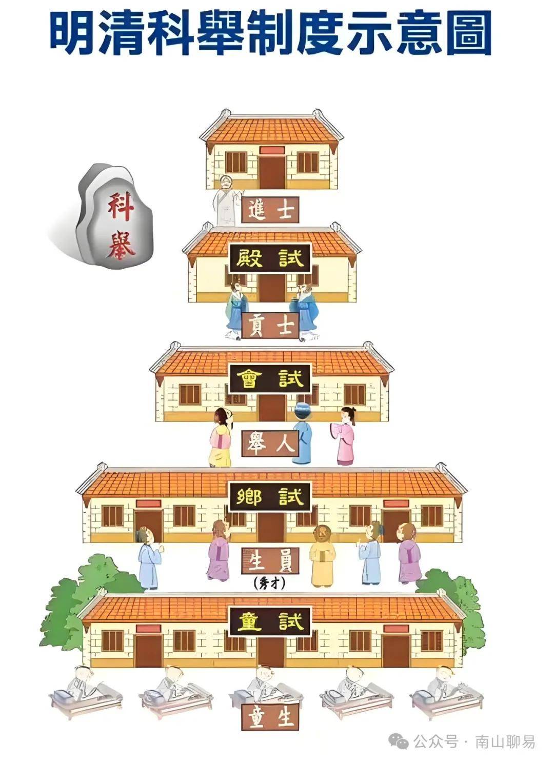 清代科举“童试”、“乡试”、“会试”、“殿试”知识点一网打尽,建议收藏_童生_应试_生员