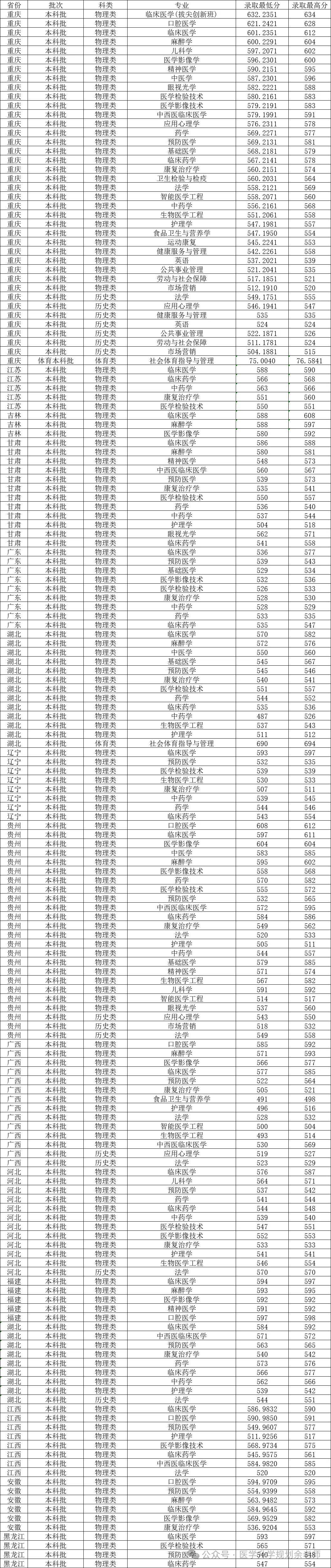 西南醫(yī)科大學2024年各省錄取分數(shù)線_西南模錄取分數(shù)線_西南醫(yī)科大學2024年錄取分數(shù)線