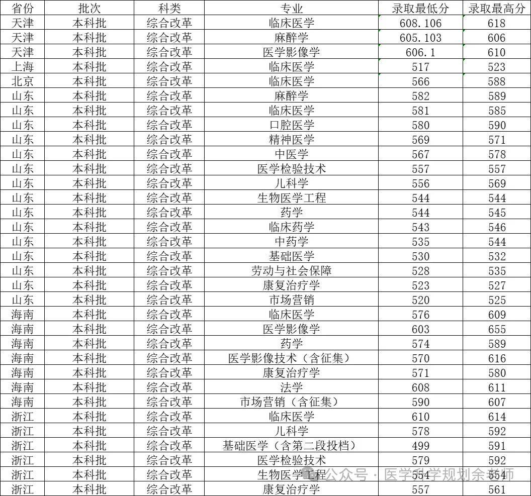 西南醫(yī)科大學2024年各省錄取分數(shù)線_西南醫(yī)科大學2024年錄取分數(shù)線_西南模錄取分數(shù)線