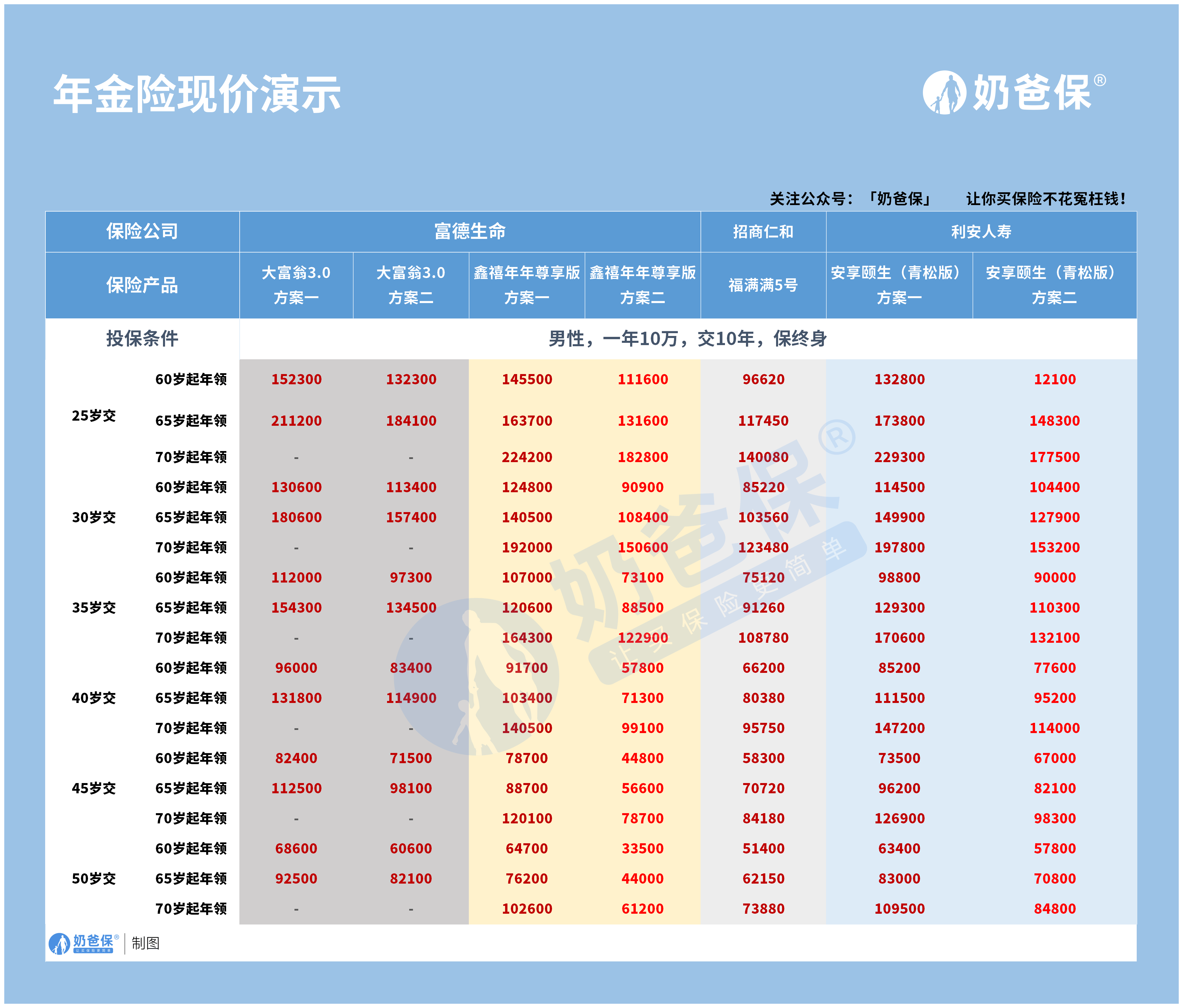 富德生命大富翁30年金险怎么样?对比其它产品收益如何?