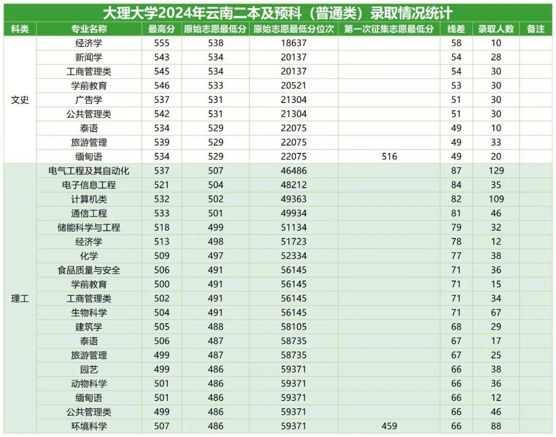 大理大学录取分数线图片