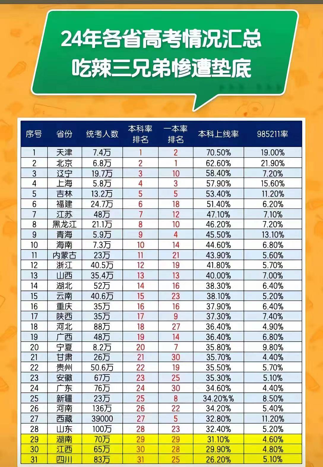 2024年高考各省市本科率和一本率排名一览!你所在的省份排多少?