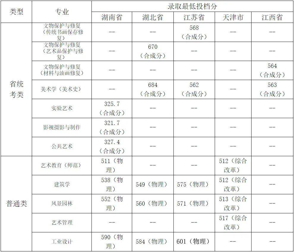 天津美术类高考分数线_2024年天津美术学院录取分数线(2024各省份录取分数线及位次排名)_天津美术专业分数线