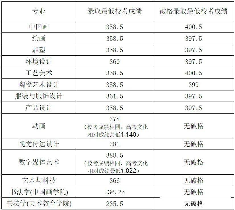 2024年天津美术学院录取分数线(2024各省份录取分数线及位次排名)_天津美术专业分数线_天津美术类高考分数线