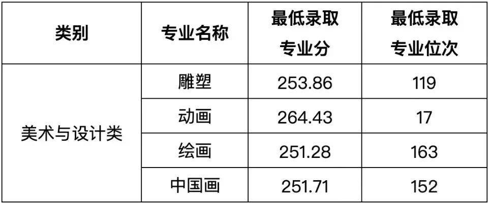 2024年天津美術學院錄取分數線(2024各省份錄取分數線及位次排名)_天津美術專業分數線_天津美術類高考分數線