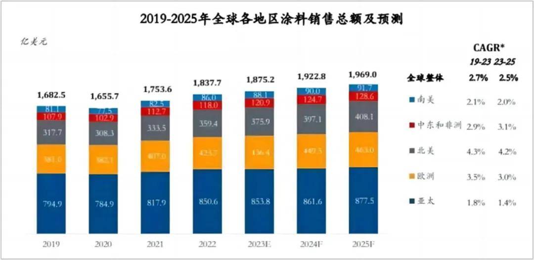 涂视野丨瞄准“出海”航向，巴德士勇立潮头，推动中国涂料走向世界 