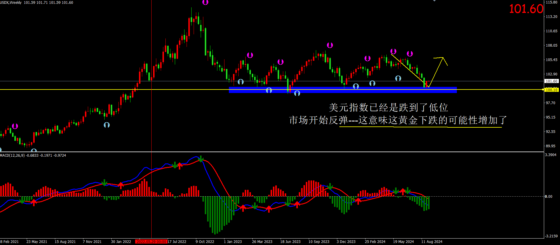 美联储9月降息可能性仍存在，黄金仍录得月线涨幅