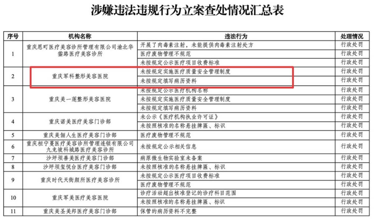 被卫健委查处 重庆军科整形美容面临医疗安全及口碑双危机(图2)